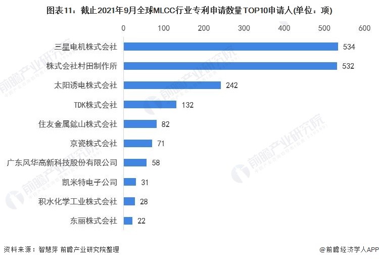 图表11：截止2021年9月全球MLCC行业专利申请数量TOP10申请人（单位：项）