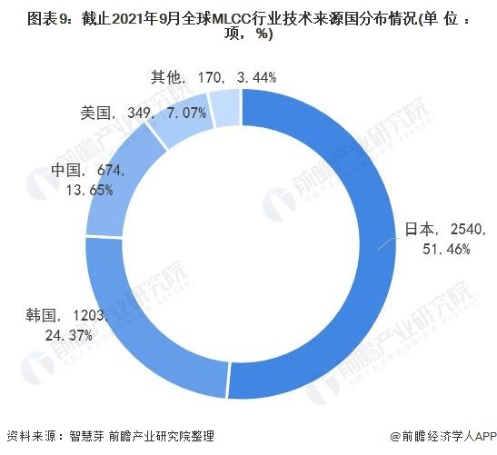 图表9：截止2021年9月全球MLCC行业技术来源国分布情况（单位：项，％）
