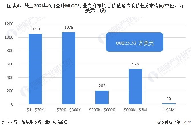 图表4：截止2021年9月全球MLCC行业专利市场总价值及专利价值分布情况（单位：万美元，项）