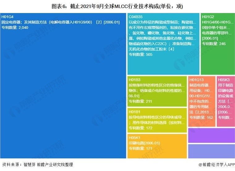图表6：截止2021年9月全球MLCC行业技术构成（单位：项）