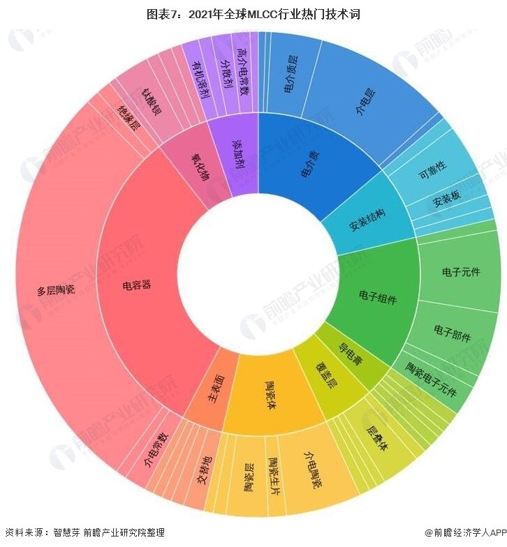 图表7：2021年全球MLCC行业热门技术词