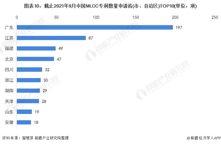 图表10：截止2021年9月中国MLCC专利数量申请省（市、自治区）TOP10（单位：项）