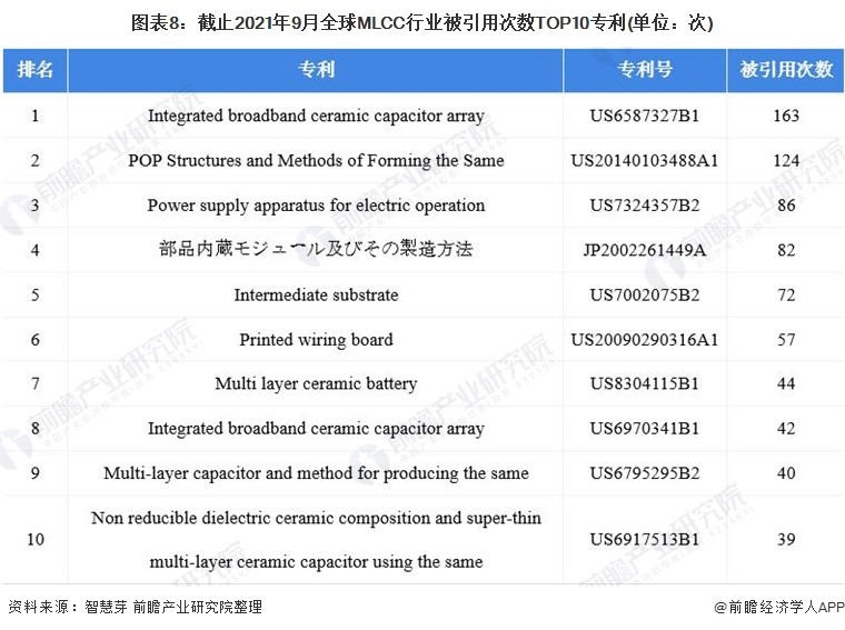 图表8：截止2021年9月全球MLCC行业被引用次数TOP10专利（单位：次）