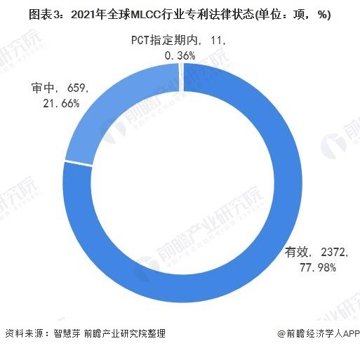 图表3：2021年全球MLCC行业专利法律状态（单位：项，％）