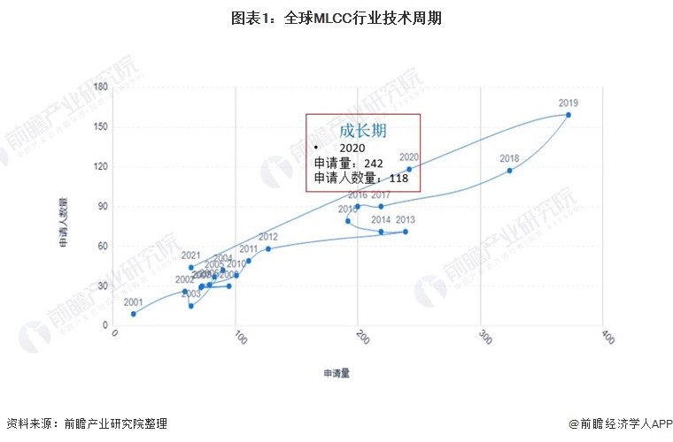 图表1：全球MLCC行业技术周期
