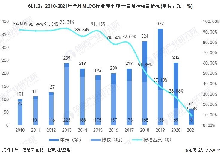 图表2：2010-2021年全球MLCC行业专利申请量及授权量情况（单位：项，％）